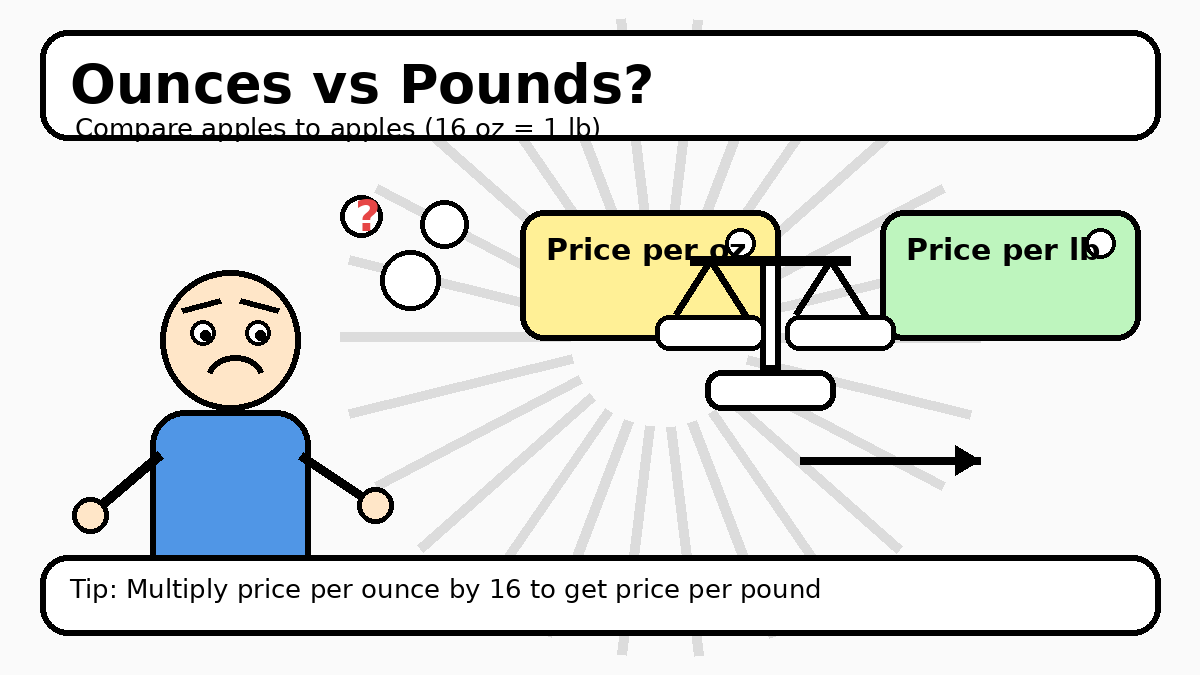 Cartoon shopper confused by price per ounce versus price per pound